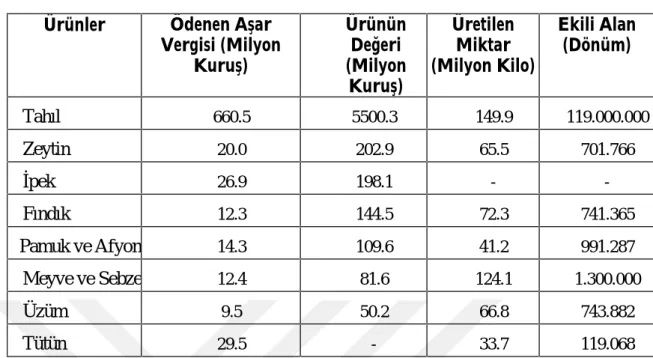 Tablo 2: Belli Başlı Osmanlı Tarım Ürünleri, 1909