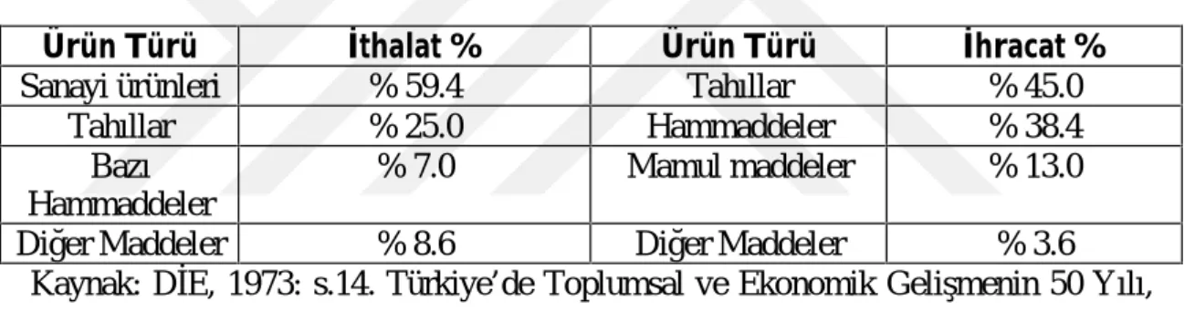 Tablo 6: Osmanlı Dış Ticaretinin Yapısı, 1914