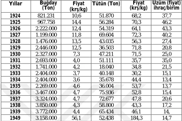 Tablo 10: 1924 - 1949 Arası Tarımsal Üretim