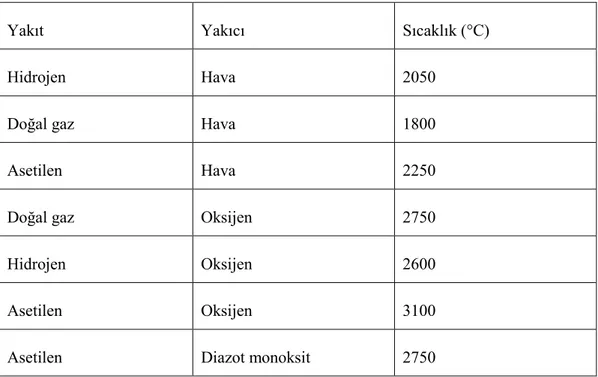 Çizelge 2.4. AAS’ de kullanılan alev çeşitleri (Gündüz 2005) 