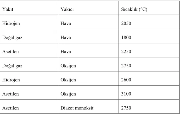 Çizelge 2.4. AAS’ de kullanılan alev çeşitleri (Gündüz 2005) 