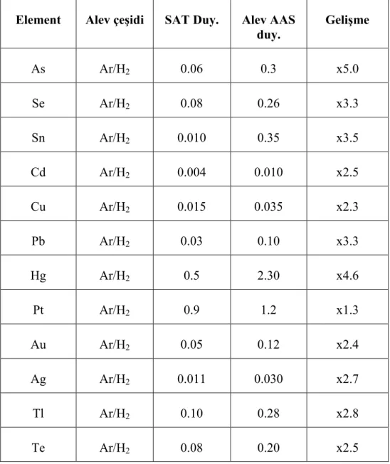 Çizelge 2.5. Alev AAS ve SQT arasındaki duyarlılık karşılaştırılması (Bakırdere 2003) 