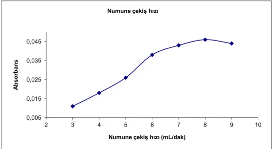 ġekil 4.3. FAAS ile numune çekiş hızı optimizasyonu 