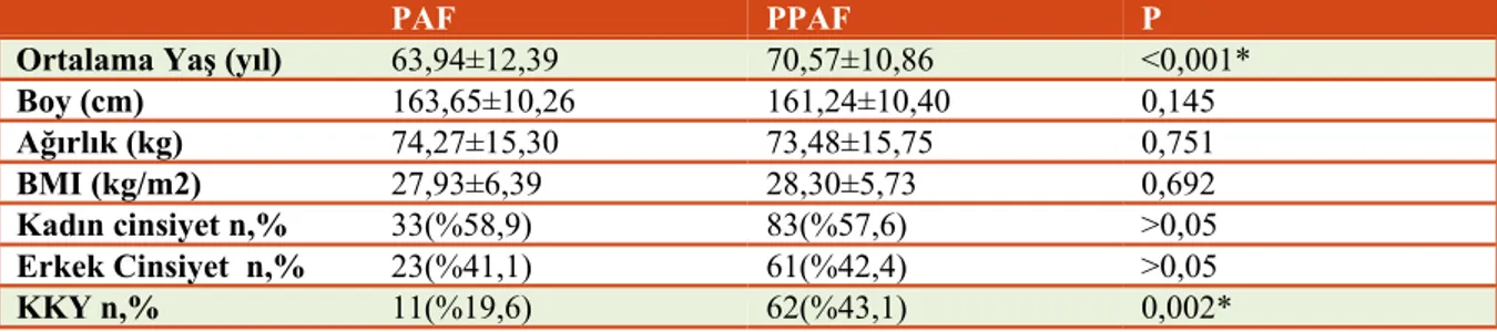 Tablo 13. PAF ve PPAF’ li grupların sosyodemografik bilgilerinin karşılaştırılması. (PAF; Paroksismal AF, PPAF; persistant-permanent AF