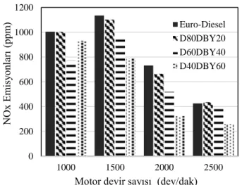 Şekil 12. HC  emisyonlarının motor devriyle  değişimi. 