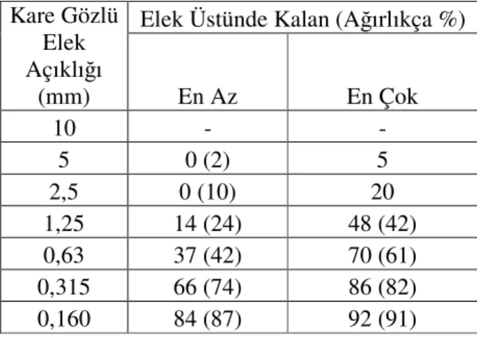 Tablo 2.3. Beton Boruların Yapımında Kullanılacak Agrega’nın Tane büyüklüğü Dağılımı  