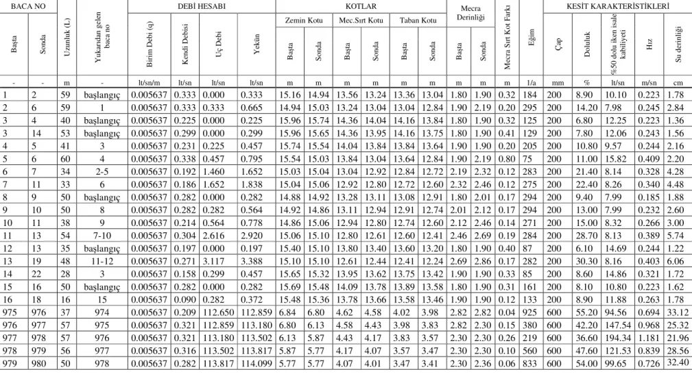 Tablo 4.1. Beton Boru Örnek Hesap Tablosu