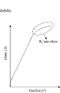 ġekil 3.6.Metal/yarıiletken kontakta seri direncin I-V karakteristiğine etkisi 