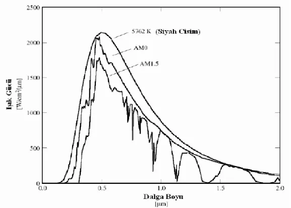 ġekil 3.9. Kara cisim ıĢıması, AM0 ve AM1.5 spektrumları gösterimi   