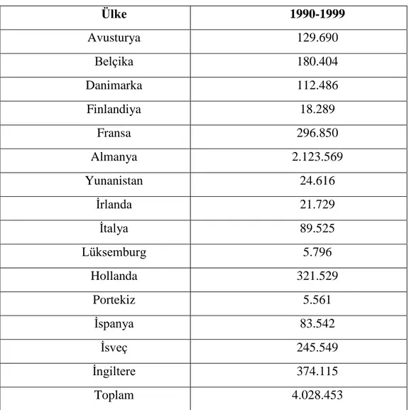 Tablo  2:  1990-1999  Yılları  Arasında  AB  Ülkelerine  Yapılan  İltica  Başvuru Sayıları  Ülke  1990-1999   Avusturya  129.690  Belçika  180.404  Danimarka  112.486  Finlandiya  18.289  Fransa  296.850  Almanya  2.123.569  Yunanistan  24.616  İrlanda  21