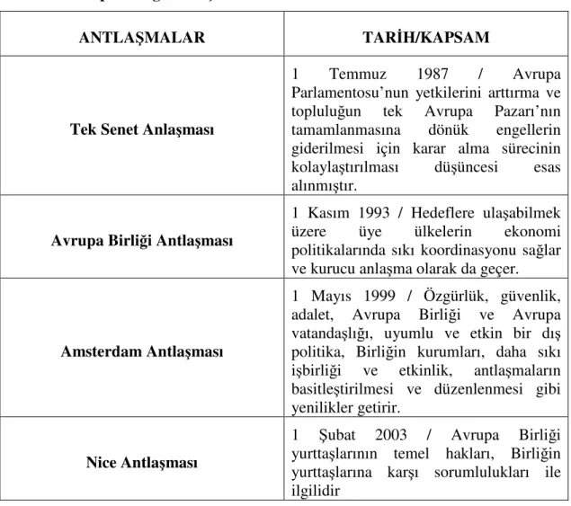 Tablo 1 Avrupa Birliği Antlaşmaları  