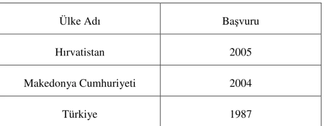 Tablo 3 Avrupa Birliği Aday Ülkeler  