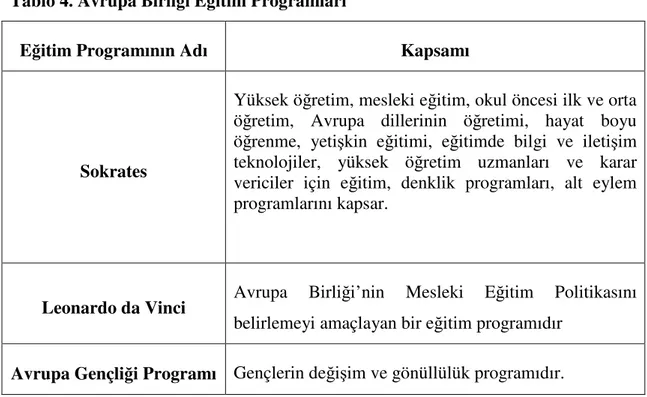 Tablo 4. Avrupa Birliği Eğitim Programları 