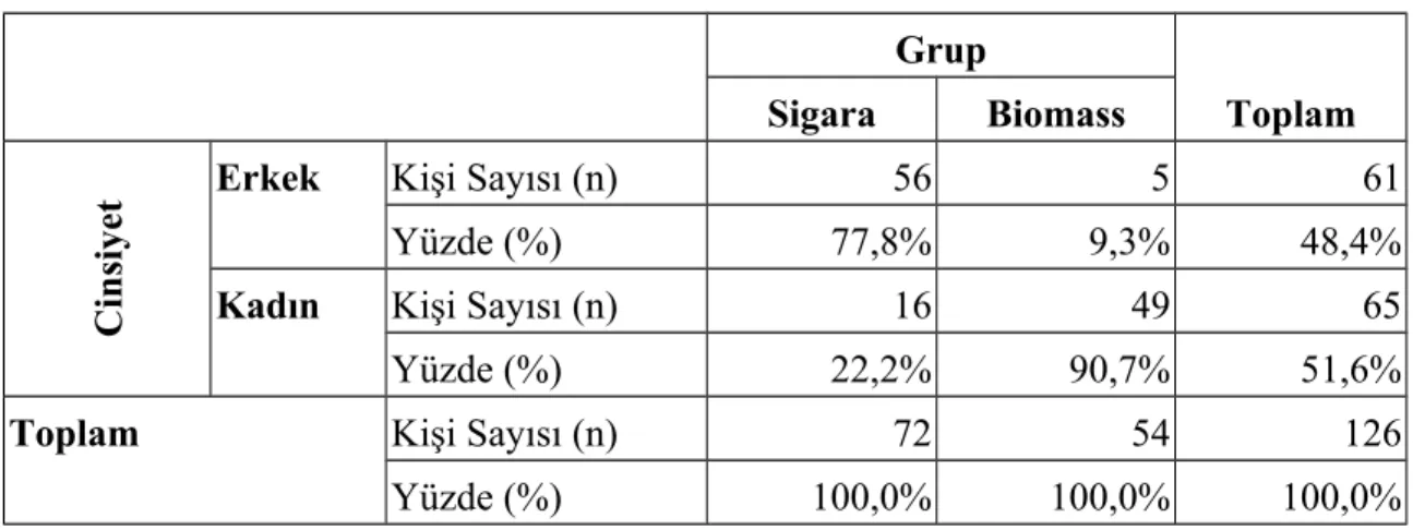 Tablo 4. 4. Olgu gruplarının KOAH evrelerine göre dağılımı