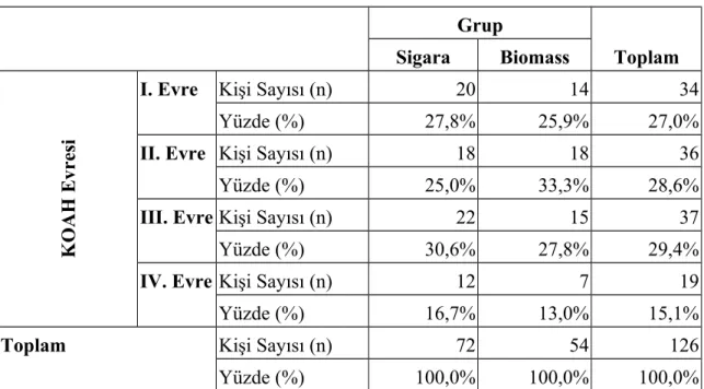 Tablo 4. 5. Olgu gruplarına göre KOAH evreleri Grup ToplamSigaraBiomass KOAH Evresi
