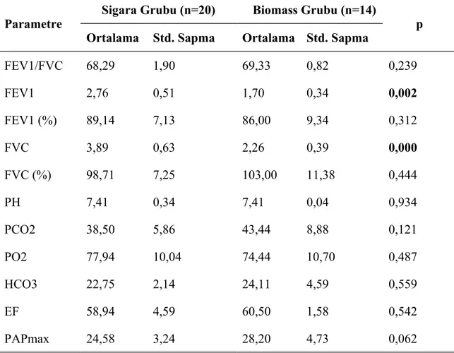 Tablo 4. 8. Olgu gruplarının solunum parametreleri ve fark analizi sonuçları (I. Evre)