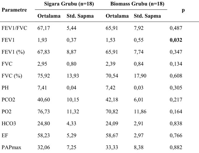 Tablo 4. 9. Olgu gruplarının solunum parametreleri ve fark analizi sonuçları (II. Evre)