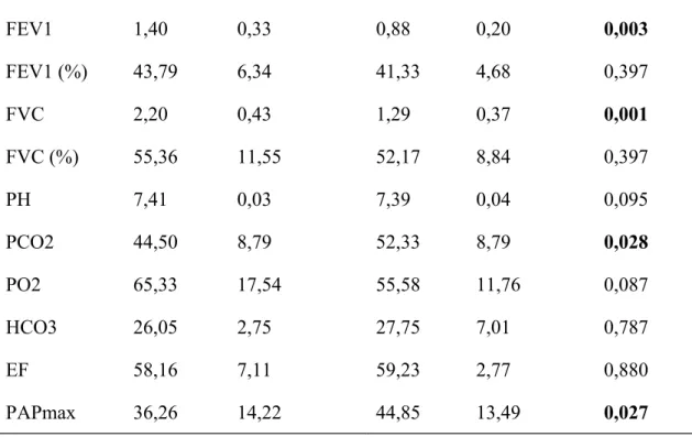 Tablo 4. 11. Olgu gruplarının solunum parametreleri ve fark analizi sonuçları (IV. Evre)