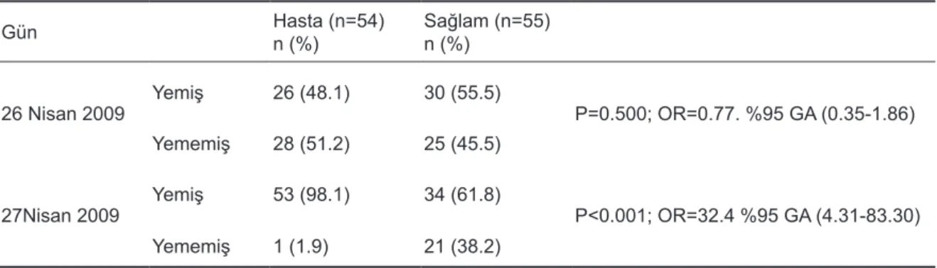 Tablo 2. Araştırmaya katılanların hastalanma durumu İle 27 Nisan tarihinde öğle ve akşam öğünlerinde yemek firma-