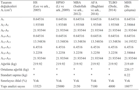 Tablo 2. 25 Elemanlı uzay kafes yapının optimum tasarımlarının karşılaştırılması  Tasarım   değişkenleri       A i  (cm 2 )  HS  (Lee ve ark., 2005)  HPSO (Li ve  ark.,2009)  MBA  (Sadollah ve ark.,  2012)  AFA  (Baghlani ve ark., 2014)  TLBO  (Dede, 2014)