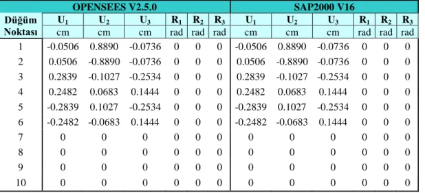 Çizelge 3.4. 25 elemanlı uzay kafes yapı için OPENSEES v2.5.0 ve SAP2000 v16 ile elde edilen düğüm 
