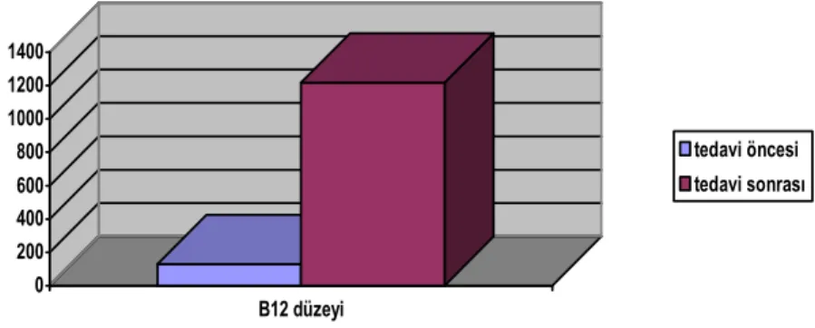 Grafik 3-Tedavi öncesi ve tedavi sonrası B12 düzeyleri 