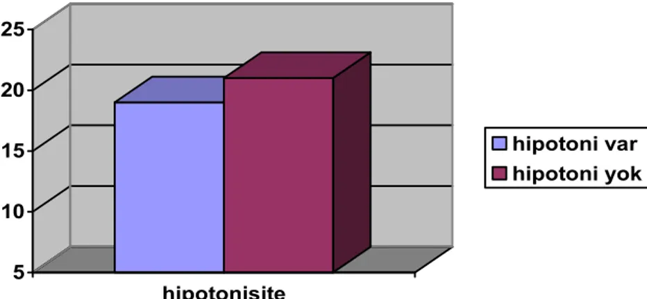 Grafik 5-Olguların hipotonisite oranı 