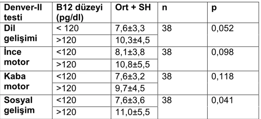 Tablo IV. Hastaların B12 düzeyine göre (120’nin altı ve 120’nin üstü ) Denver II testi  karşılaştırıldığında aşağıdaki tablolar elde edilmiştir