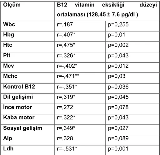 Tablo  V.  B12  vitamin  düzeyi  ile  hematolojik,  Denver  parametreleri  arasındaki  korelasyon  