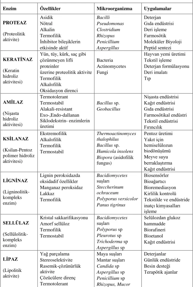 Çizelge 2.1. Önemli endüstriyel enzimler ve bazı karakteristikleri (Singh Nigam 2013) 