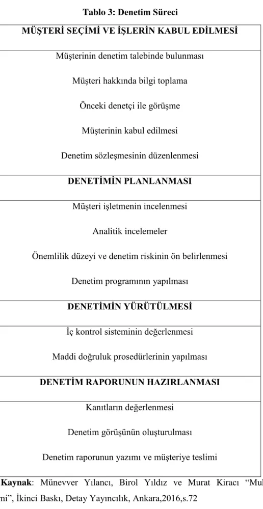 Tablo 3: Denetim Süreci 
