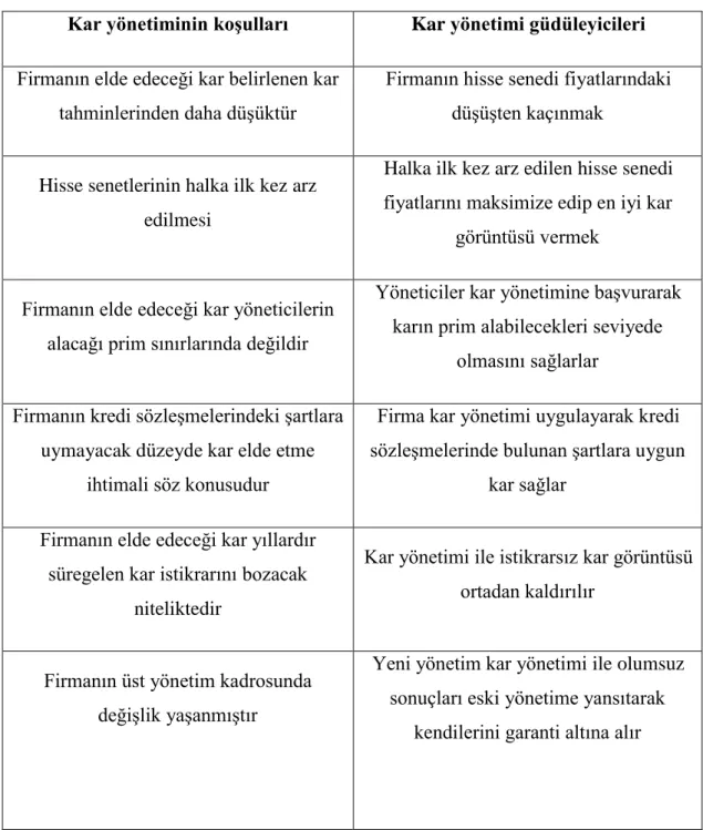 Tablo 7: Kar Yönetimi: Koşullar ve Güdüleyiciler 