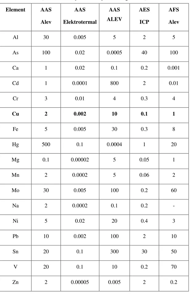 Çizelge 2. 5. Bazı elementlerin farklı metotlarla gözlenebilme sınırları (ng/mL)   (Yıldız ve Genç 1993, Kılıç ve Köseo lu 1996) 