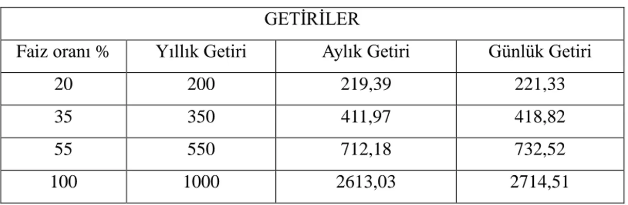 Tablo  1:    1000TL’nin  Değişen  Faiz  Oranları  ve  Değişen  Vadelere  Göre  Getirileri 