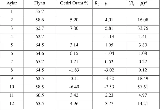 Tablo 2:  Bir Firmanın Aylık Bazda Hisse Senetleri Değişimleri. 