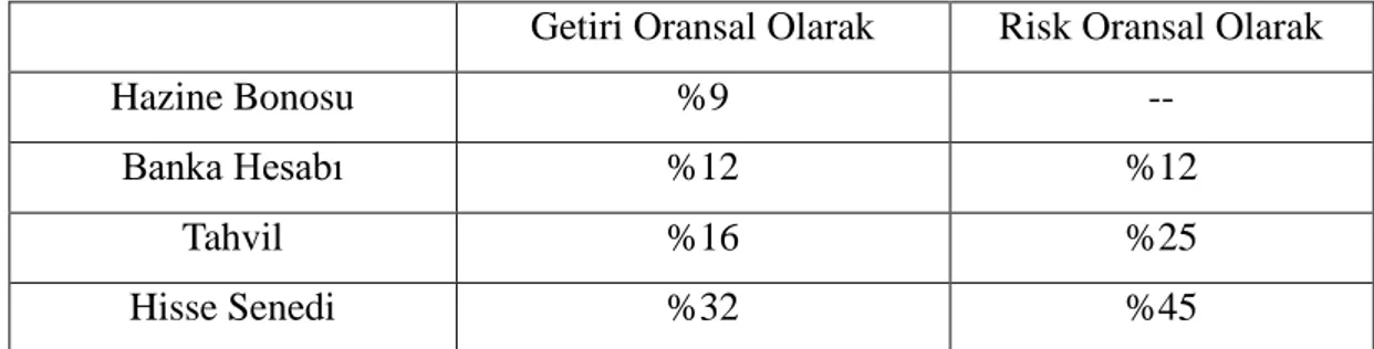 Tablo 5: Riskin Getiri Oranına Etkisi 