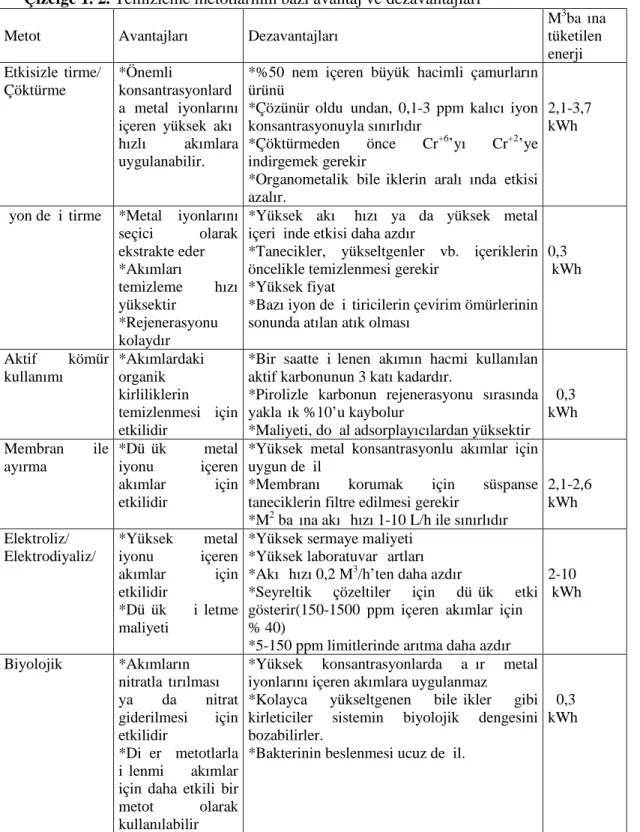 Çizelge 1. 2. Temizleme metotlarının bazı avantaj ve dezavantajları 11