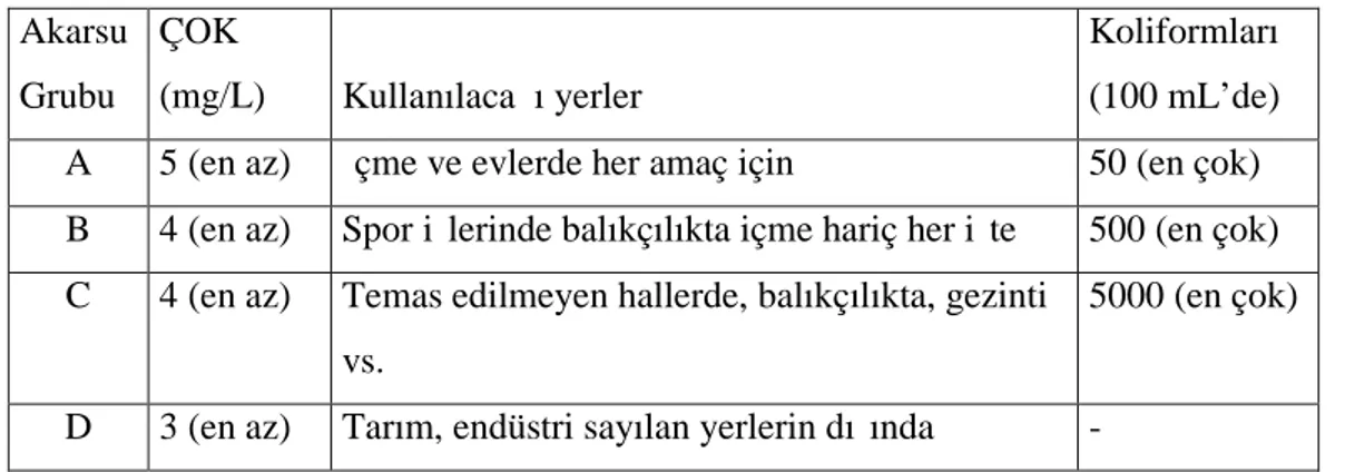 Çizelge  2.  1. Akarsuların  ihtiva  ettiği  çözünmüş  oksijen  konsantrasyonuna  (ÇOK) göre sınıflandırılması Akarsu Grubu ÇOK (mg/L) Kullanılacağı yerler Koliformları (100 mL’de)