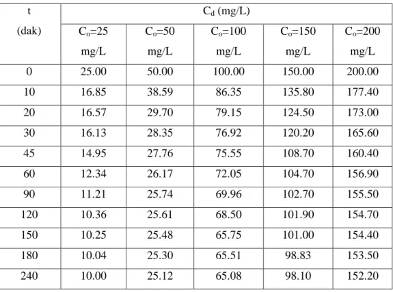 Çizelge 4. 1. Farklı başlangıç derişimli çözeltilerden Ni(II)'nin adsorpsiyon kinetik verileri (T= 25 o C, V=25 mL, m=0,2g, hız=200 rpm) t (dak) C d (mg/L)C o =25 mg/L C o =50mg/L C o =100mg/L C o =150mg/L C o =200mg/L 0 25.00 50.00 100.00 150.00 200.00 10