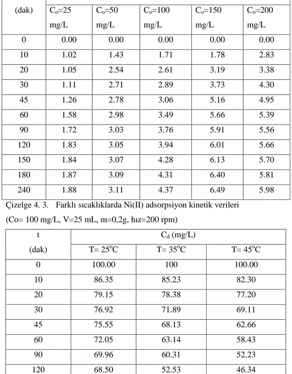 Çizelge 4. 2. Farklı başlangıç derişimli çözeltilerden adsorplanan Ni(II) miktarı (T= 25 o C, V=25 mL, m=0,2g, hız=200 rpm) t q t (mg/g) (dak) C o =25 mg/L C o =50mg/L C o =100mg/L C o =150mg/L C o =200mg/L 0 0.00 0.00 0.00 0.00 0.00 10 1.02 1.43 1.71 1.78