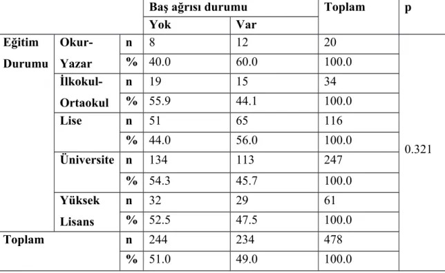 Tablo 13: Baş ağrısı ile eğitim durumu arasındaki ilişki