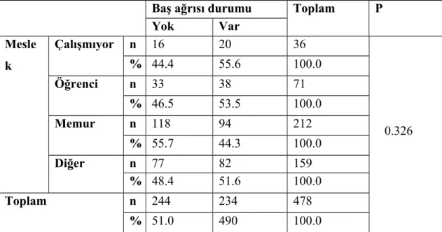 Tablo 14: Baş ağrısı ve meslek durumu 