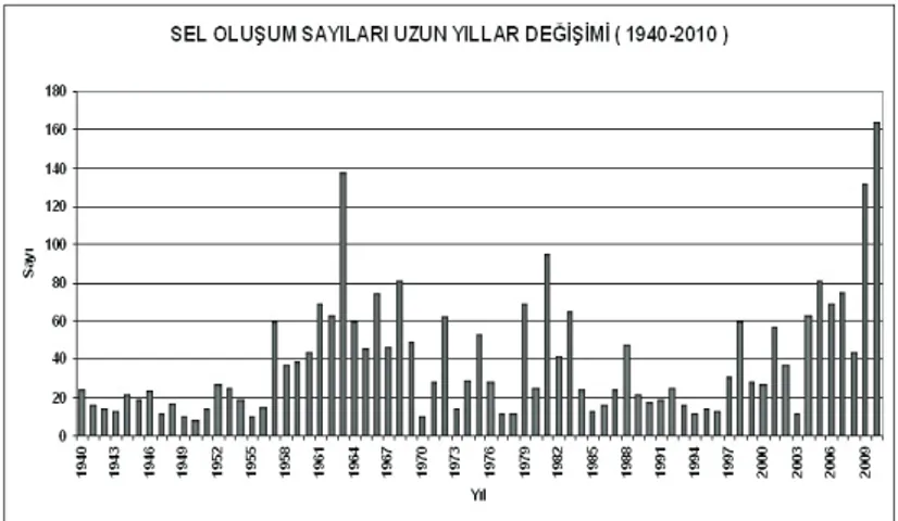 Şekil 1. Türkiye’de 1940-2010 yılları arasında meydana gelen taşkın sayıları   (MGM 2014) 