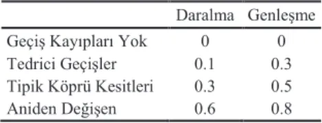 Tablo 2. Daralma ve genleşme katsayıları 