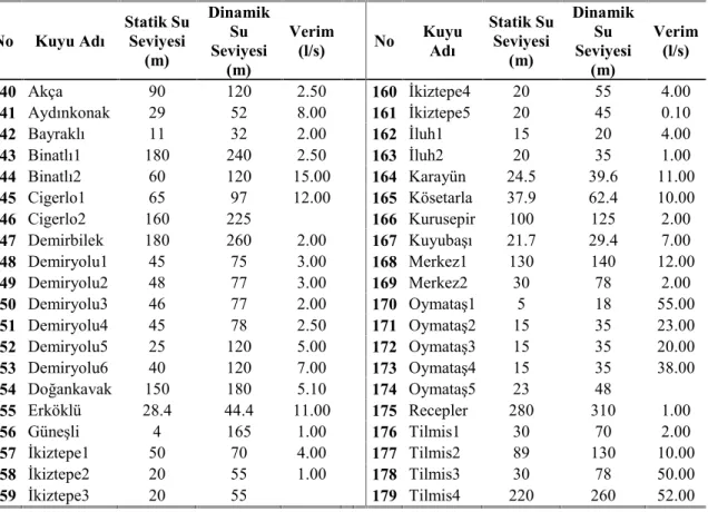 Çizelge 4.5. Batman ili Merkez ilçesine ait sondaj kuyu verileri No Kuyu Adı Statik SuSeviyesi