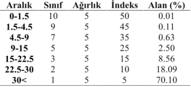 Çizelge 4.7. Yeraltı suyu derinliği için aralıklara göre sınıf, ağırlık, indeks ve alan değerleri Aralık Sınıf Ağırlık İndeks Alan (%)