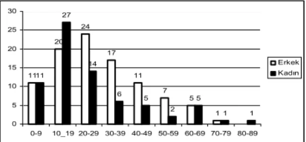 Şekil 3. Olgulara başlanan tedavi rejimleri (H:  İNH, R: Rifampisin, Z: Morfozinamid, E:  Ethambutol, S: Streptomisin)  11202417117511127146525110510152025300-910_19 20-29 30-39 40-49 50-59 60-69 70-79 80-89ErkekKadın452311205101520253035404550ARB +ARB  -K