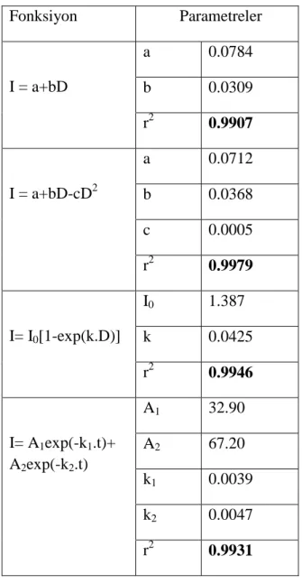 Çizelge 4.2. Deneysel doz cevap eğrilerinin benzetişimi için önerilen matematiksel  ddddddddd    modeller ve benzetişim sonucu elde edilen parametre değerleri