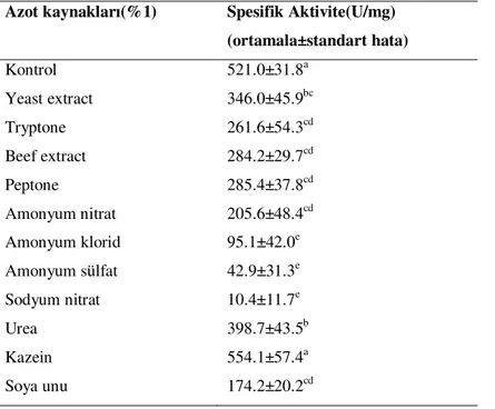 Tablo  5.  3.  SmF  ortamında  kültür  edilen  B.  subtilis  RSK96’nın  α-amilaz  üretimi  üzerine farklı azot kaynaklarının etkisi 