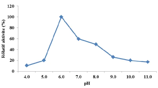 Şekil  4.4’te  görüldüğü  üzere  pH’ın  Bacillus  paralicheniformis  5NK  β-  galaktosidaz  aktivitesi  üzerine  etkisi  incelenmiş  ve  test  edilen  4.0-11.0  arasındaki  pH  aralığında β-galaktosidaz aktivitesi için optimum pH 6.0 olduğu bulunmuştur